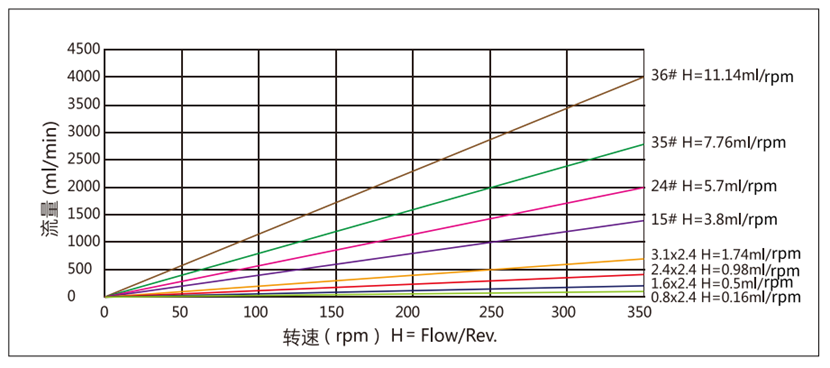 高精度分装蠕动泵 BP521-PF246