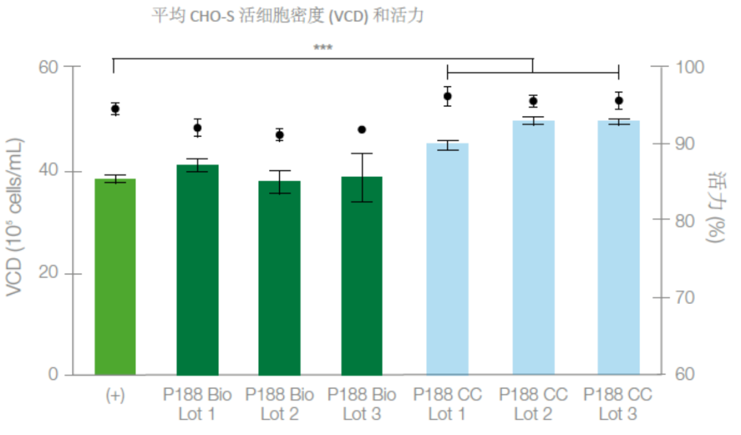 生物制药级泊洛沙姆：上游细胞培养应用