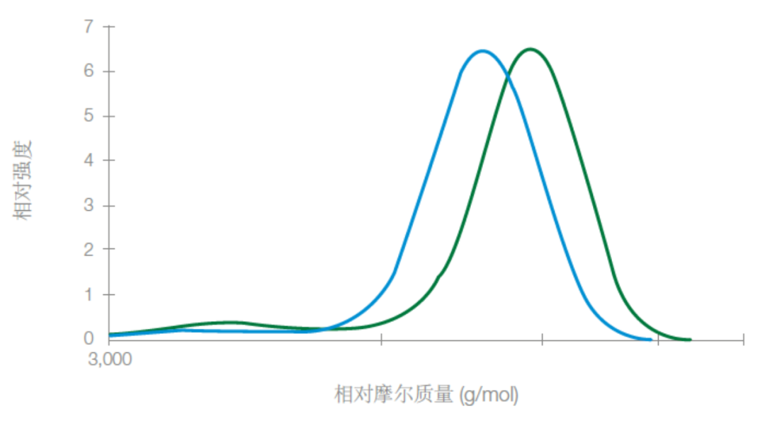 生物制药级泊洛沙姆：上游细胞培养应用