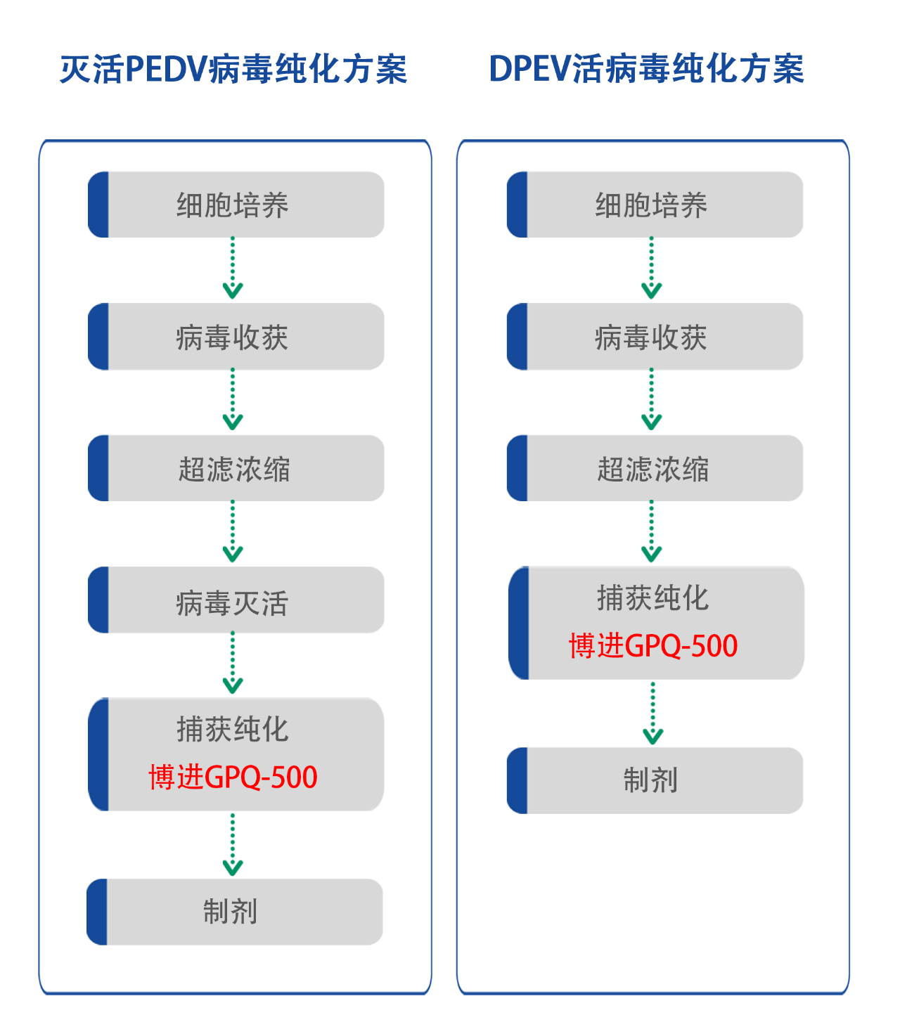 猪流行性腹泻病毒疫苗的纯化分享