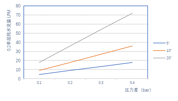 低扩散亲水聚醚砜过滤器