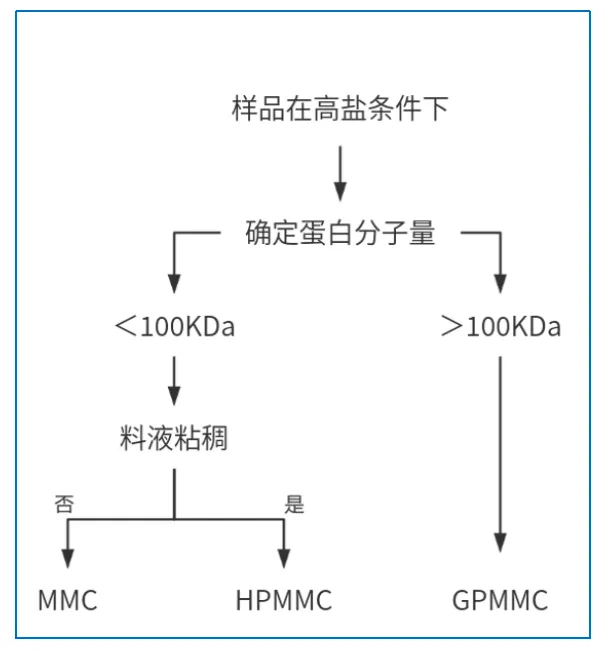 多模式复合型阳离子层析介质