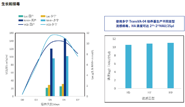 疫苗悬浮培养基