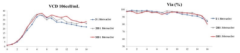 From PD to Manufacturing: Study on Consistency during Scaling-up from DuoBioXTM Explore to Pro Bioreactors