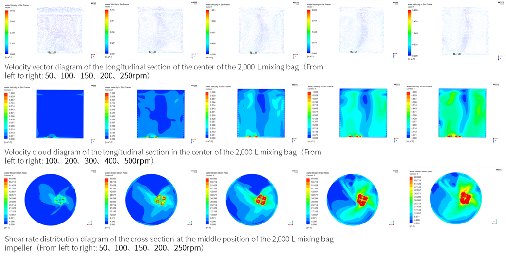 Factors Affecting Mixing Efficiency in Biopharmaceuticals and Considerations for Scaling Up